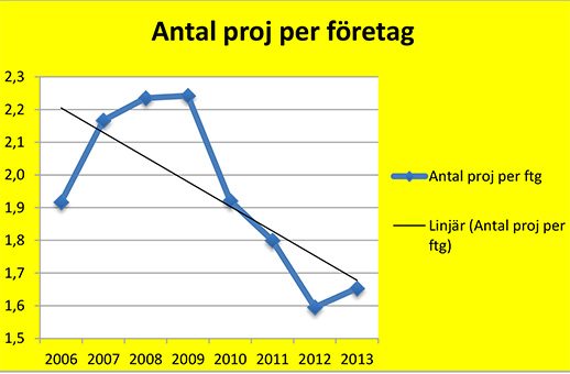 Antal projekt per företag