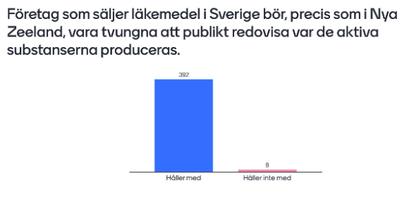 ”Slående starkt stöd för nya miljökrav”